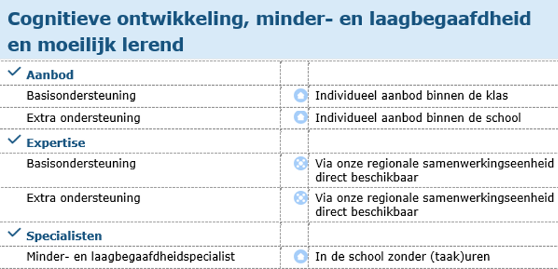 Cognitieve Ontwikkeling,