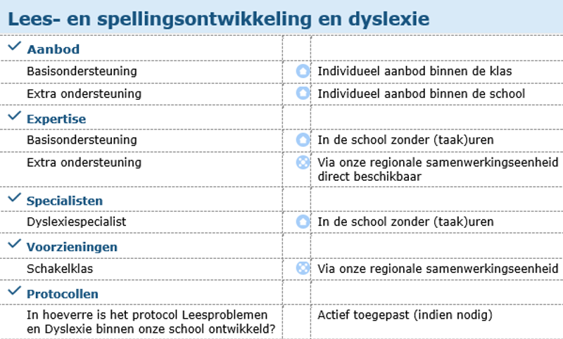 Lees En Spellingsontwikkeling